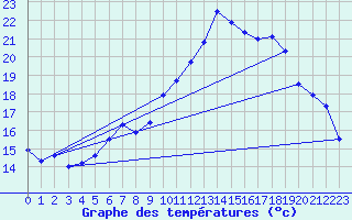 Courbe de tempratures pour Marham