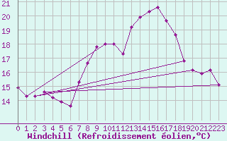 Courbe du refroidissement olien pour Lelystad