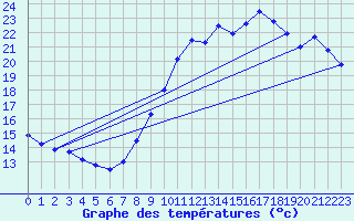 Courbe de tempratures pour Ste (34)