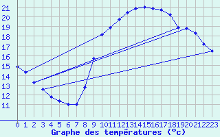 Courbe de tempratures pour Trgueux (22)