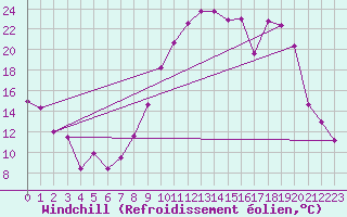 Courbe du refroidissement olien pour Troyes (10)