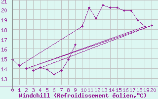 Courbe du refroidissement olien pour Aigrefeuille d