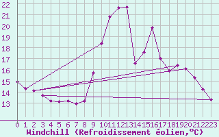 Courbe du refroidissement olien pour Champagne-sur-Seine (77)