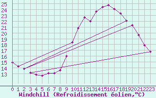 Courbe du refroidissement olien pour Hohrod (68)