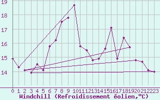 Courbe du refroidissement olien pour Lauwersoog Aws