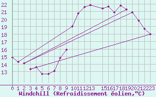 Courbe du refroidissement olien pour Brigueuil (16)