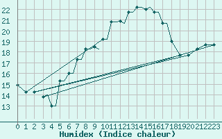 Courbe de l'humidex pour Limnos Airport