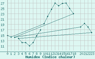 Courbe de l'humidex pour Gafsa