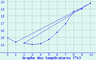 Courbe de tempratures pour Heinersreuth-Vollhof