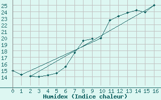 Courbe de l'humidex pour Lillehammer-Saetherengen