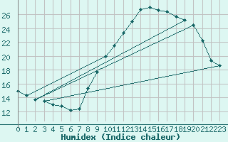 Courbe de l'humidex pour Melun (77)