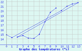 Courbe de tempratures pour Deuselbach