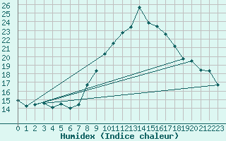 Courbe de l'humidex pour Talavera de la Reina