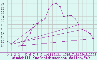 Courbe du refroidissement olien pour Schleiz