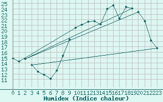 Courbe de l'humidex pour Valleroy (54)