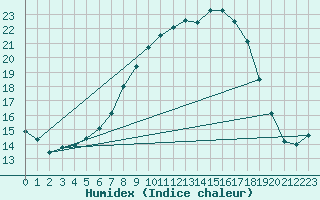 Courbe de l'humidex pour Smhi