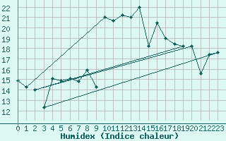 Courbe de l'humidex pour Mlaga, Puerto