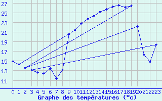 Courbe de tempratures pour Vanclans (25)