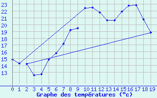 Courbe de tempratures pour Shaffhausen