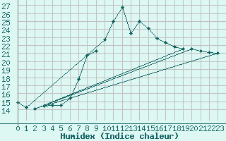 Courbe de l'humidex pour Figueras de Castropol