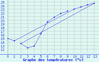 Courbe de tempratures pour Nova Gorica