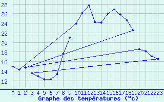 Courbe de tempratures pour Viana Do Castelo-Chafe