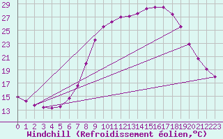 Courbe du refroidissement olien pour Dourbes (Be)