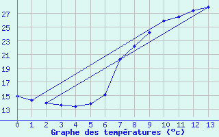 Courbe de tempratures pour Grazalema