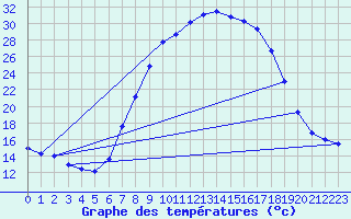 Courbe de tempratures pour Vitigudino