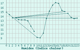 Courbe de l'humidex pour Angoulme - Brie Champniers (16)