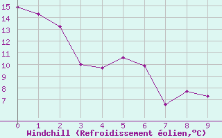 Courbe du refroidissement olien pour Grand Manan Sar