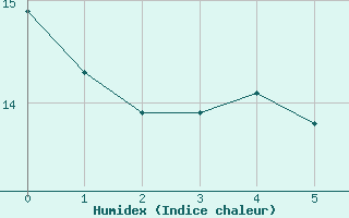 Courbe de l'humidex pour Rothenburg ob der Ta