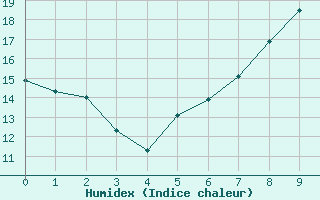 Courbe de l'humidex pour Rheinstetten