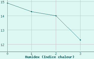 Courbe de l'humidex pour Rheinstetten