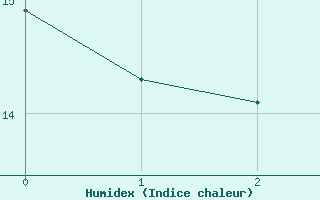 Courbe de l'humidex pour Lillehammer-Saetherengen