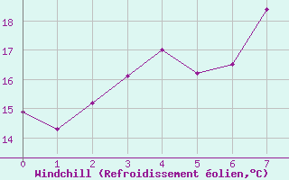 Courbe du refroidissement olien pour Kunda