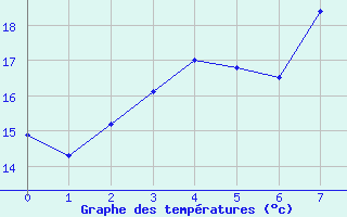 Courbe de tempratures pour Kunda