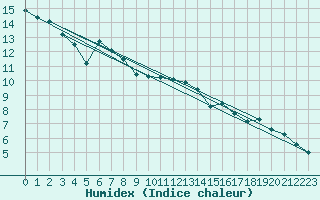 Courbe de l'humidex pour Asnelles (14)