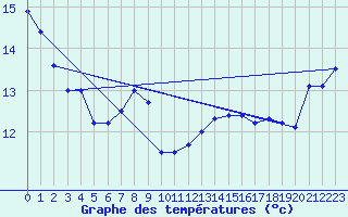 Courbe de tempratures pour Cap Tourmente