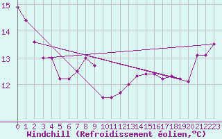 Courbe du refroidissement olien pour Cap Tourmente