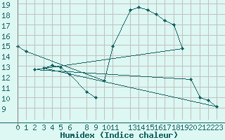 Courbe de l'humidex pour Pinsot (38)