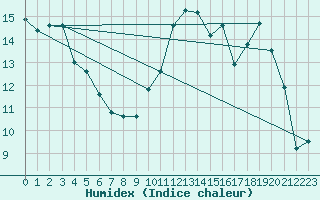 Courbe de l'humidex pour Trgueux (22)