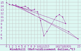 Courbe du refroidissement olien pour Saint-Haon (43)