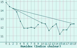 Courbe de l'humidex pour Hicks Bay Aws