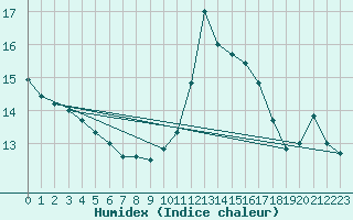 Courbe de l'humidex pour Sandillon (45)