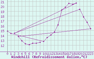 Courbe du refroidissement olien pour Guret (23)