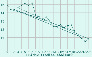 Courbe de l'humidex pour Straumsnes