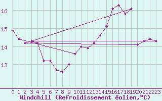 Courbe du refroidissement olien pour La Chapelle-Montreuil (86)