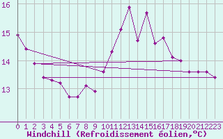Courbe du refroidissement olien pour Castres-Nord (81)