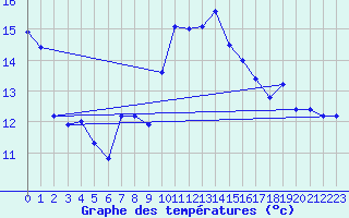 Courbe de tempratures pour Cap Corse (2B)